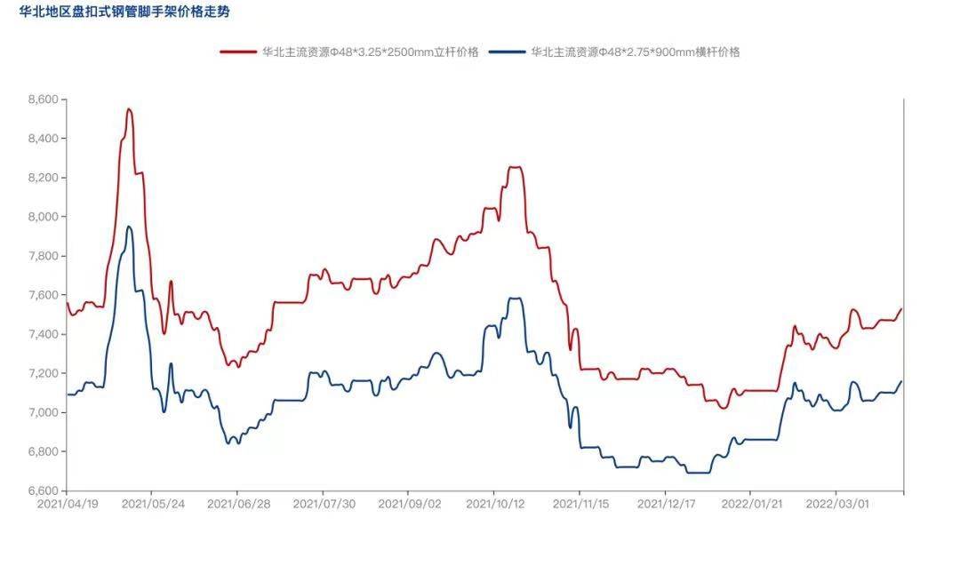 2022年4月疫情防控常態(tài)化背景下，盤扣腳手架市場怎么樣？(圖3)