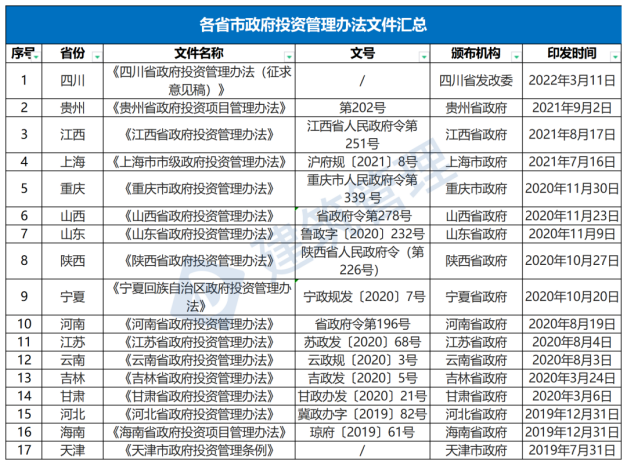 國務院：嚴禁政府項目要求企業(yè)墊資建設！未落實資金來源一律不得開工?！(圖1)