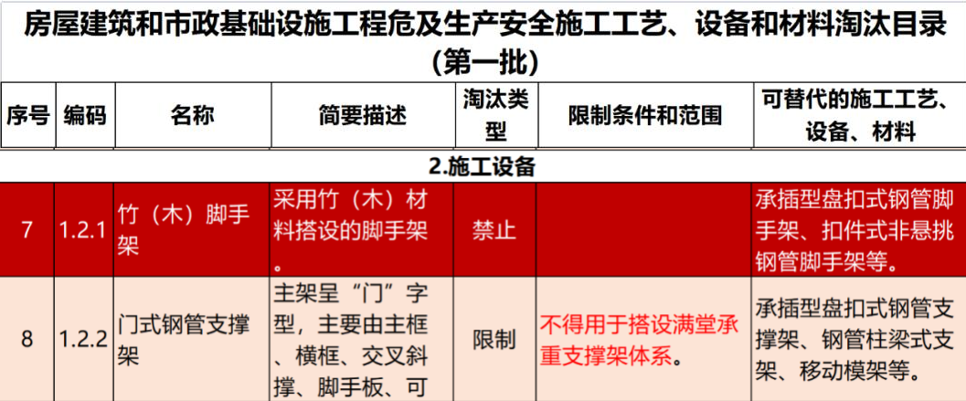 2022年6月份，全國(guó)盤扣腳手架行業(yè)最新動(dòng)態(tài)！(圖1)